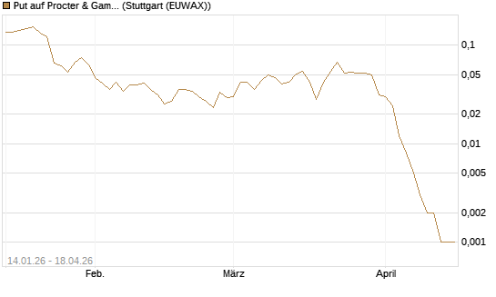 Put auf Procter & Gamble [Vontobel] Chart