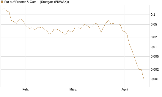 Put auf Procter & Gamble [Vontobel] Chart