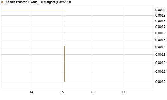 Put auf Procter & Gamble [Vontobel] Chart