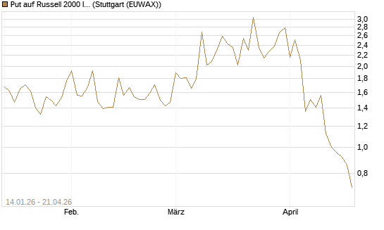 Put auf Russell 2000 Index [Vontobel] Chart