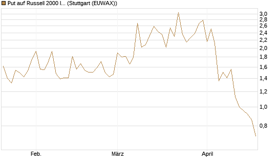 Put auf Russell 2000 Index [Vontobel] Chart