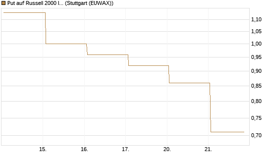 Put auf Russell 2000 Index [Vontobel] Chart