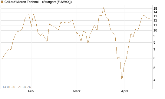 Call auf Micron Technology [UBS AG (London)] Chart