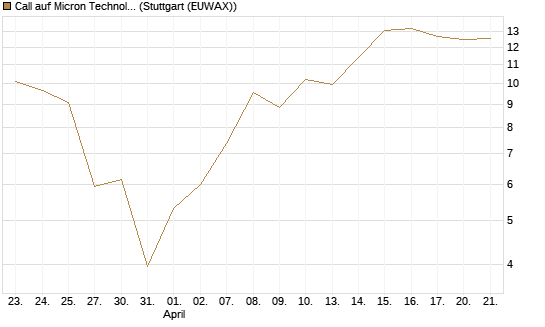 Call auf Micron Technology [UBS AG (London)] Chart