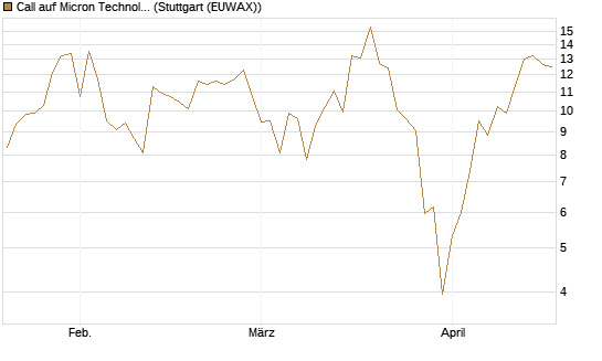 Call auf Micron Technology [UBS AG (London)] Chart