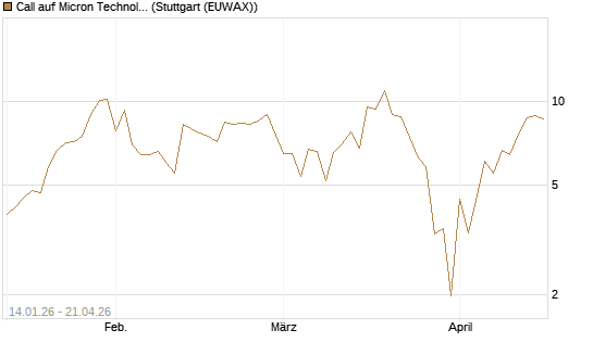 Call auf Micron Technology [UBS AG (London)] Chart