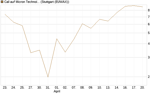 Call auf Micron Technology [UBS AG (London)] Chart