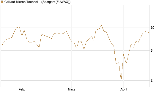 Call auf Micron Technology [UBS AG (London)] Chart