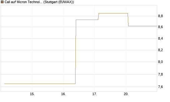 Call auf Micron Technology [UBS AG (London)] Chart