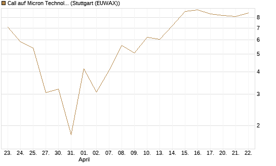 Call auf Micron Technology [UBS AG (London)] Chart