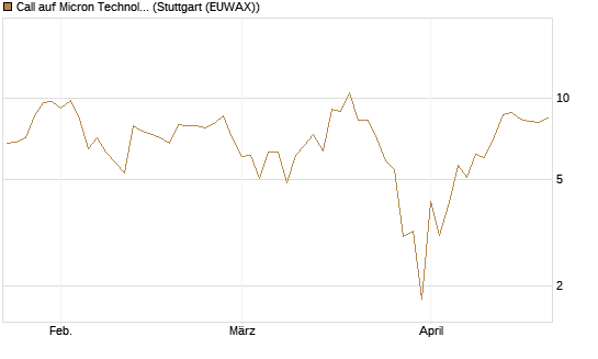 Call auf Micron Technology [UBS AG (London)] Chart