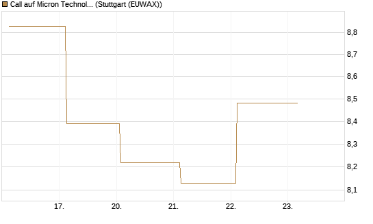Call auf Micron Technology [UBS AG (London)] Chart