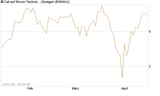 Call auf Micron Technology [UBS AG (London)] Chart