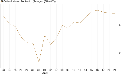 Call auf Micron Technology [UBS AG (London)] Chart