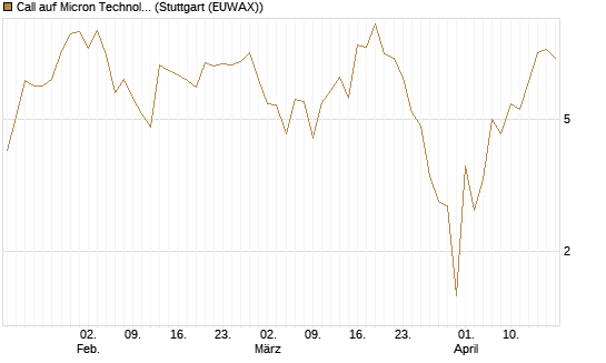 Call auf Micron Technology [UBS AG (London)] Chart