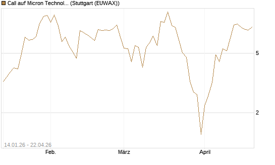 Call auf Micron Technology [UBS AG (London)] Chart