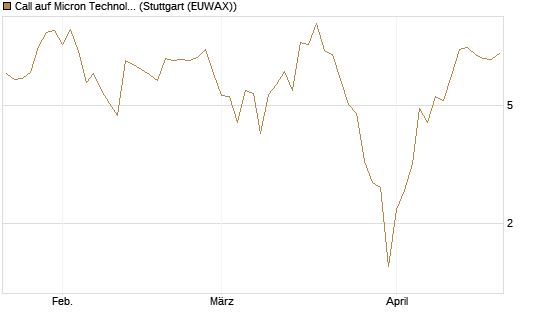 Call auf Micron Technology [UBS AG (London)] Chart