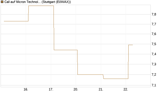 Call auf Micron Technology [UBS AG (London)] Chart