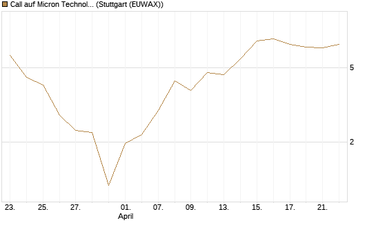 Call auf Micron Technology [UBS AG (London)] Chart