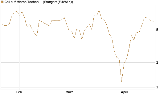 Call auf Micron Technology [UBS AG (London)] Chart
