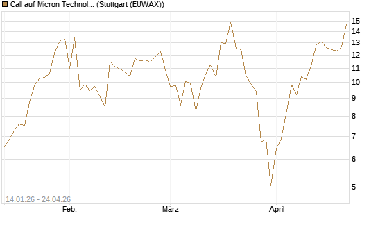 Call auf Micron Technology [UBS AG (London)] Chart