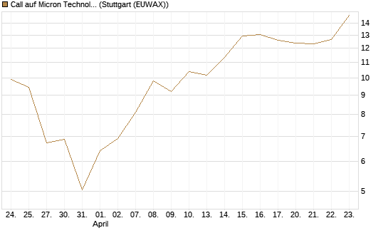 Call auf Micron Technology [UBS AG (London)] Chart