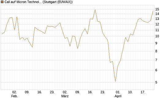 Call auf Micron Technology [UBS AG (London)] Chart