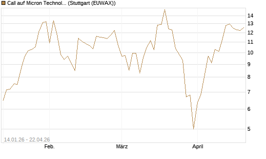 Call auf Micron Technology [UBS AG (London)] Chart