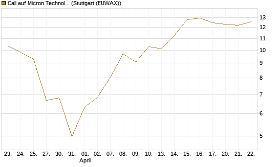 Call auf Micron Technology [UBS AG (London)] Chart