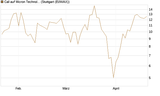 Call auf Micron Technology [UBS AG (London)] Chart