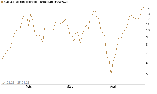 Call auf Micron Technology [UBS AG (London)] Chart