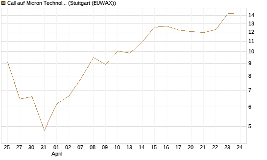 Call auf Micron Technology [UBS AG (London)] Chart