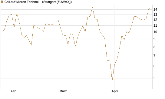 Call auf Micron Technology [UBS AG (London)] Chart
