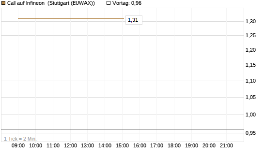 Call auf Infineon [Vontobel] Chart