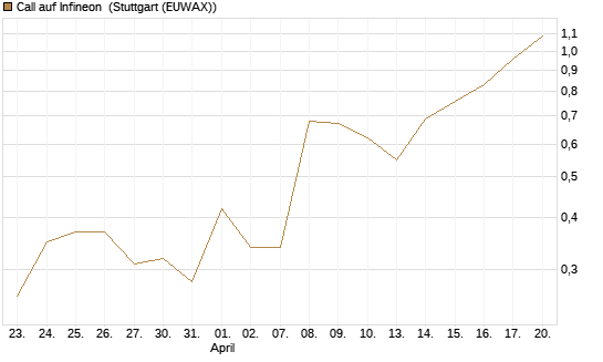 Call auf Infineon [Vontobel] Chart
