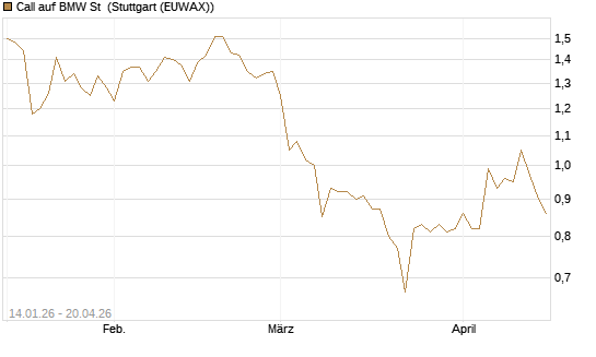 Call auf BMW St [Vontobel] Chart