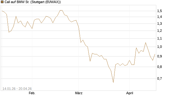 Call auf BMW St [Vontobel] Chart