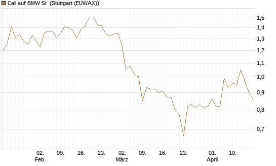 Call auf BMW St [Vontobel] Chart