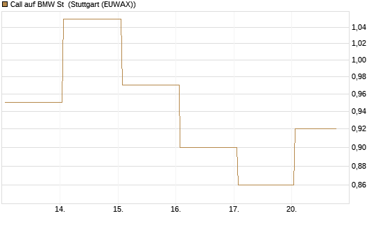 Call auf BMW St [Vontobel] Chart