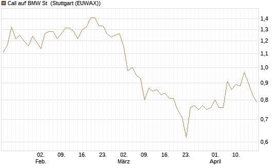Call auf BMW St [Vontobel] Chart
