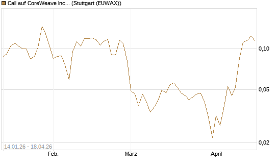 Call auf CoreWeave Inc [Vontobel] Chart