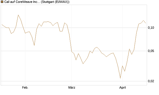 Call auf CoreWeave Inc [Vontobel] Chart