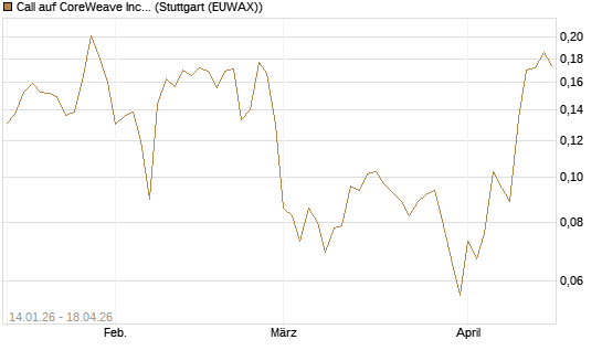 Call auf CoreWeave Inc [Vontobel] Chart