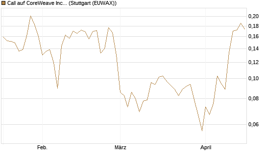 Call auf CoreWeave Inc [Vontobel] Chart