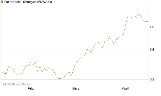 Put auf Nike [Vontobel] Chart