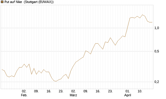 Put auf Nike [Vontobel] Chart