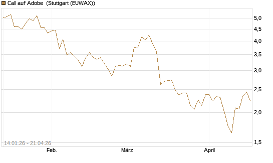 Call auf Adobe [Vontobel] Chart