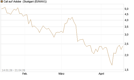 Call auf Adobe [Vontobel] Chart