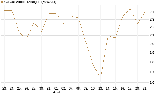 Call auf Adobe [Vontobel] Chart