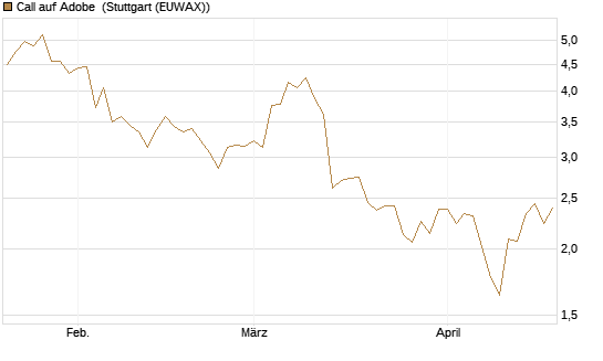 Call auf Adobe [Vontobel] Chart